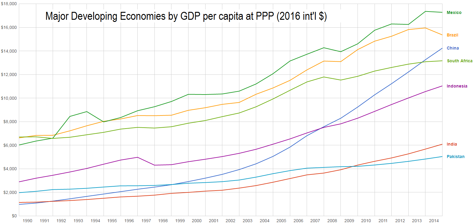 1990년~2013년 중국 및 기타 주요 개발도상국의 구매력 평가 기준 1인당 GDP. 중국(파란색)의 급속한 경제 성장이 뚜렷하게 나타난다.