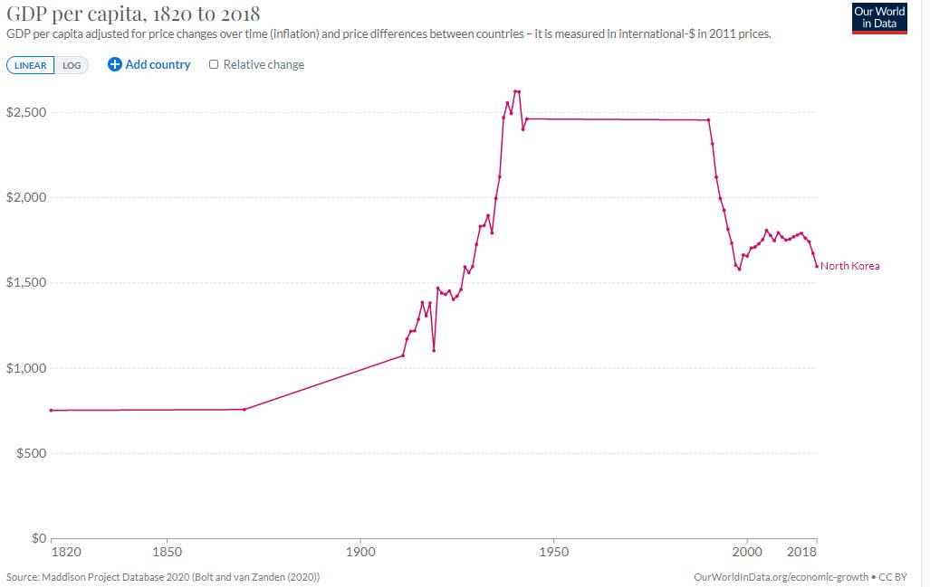 Ước tính GDP bình quân đầu người lịch sử của Bắc Triều Tiên, 1820-2018