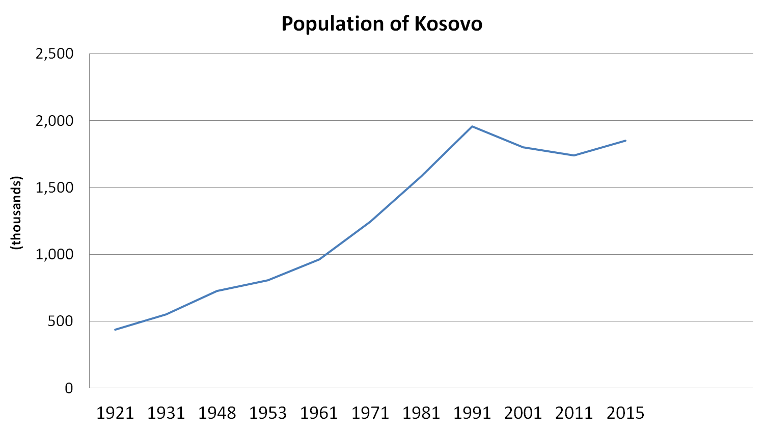 Population trends in Kosovo from 1921 to 2015, showing significant growth in the latter half of the 20th century.