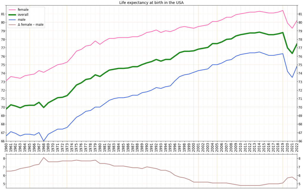 성별 및 전체 미국 평균 수명 추이. 성별 격차 추이도 포함.