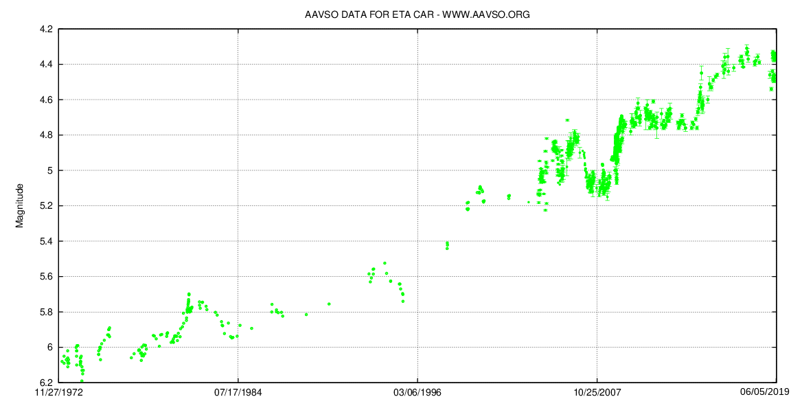 1972년부터 2019년까지 용골자리 에타의 밝기 변화 곡선