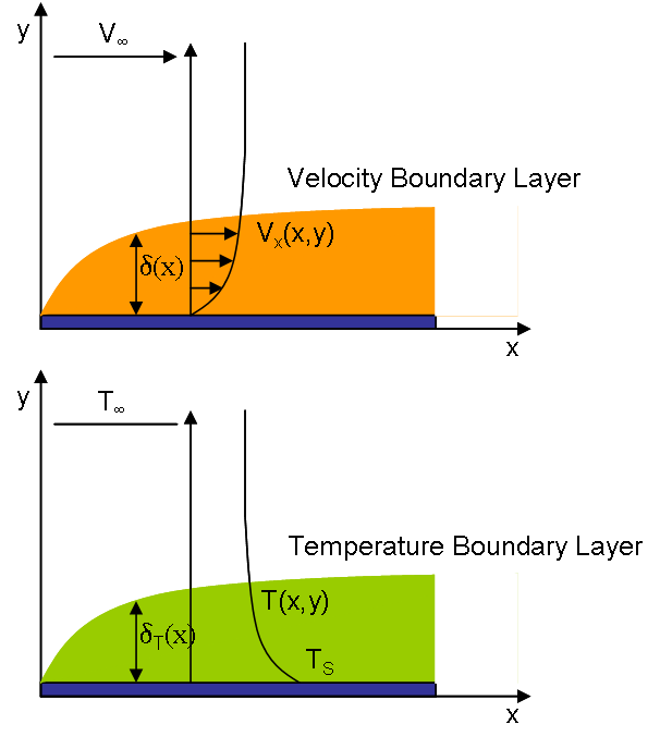 Velocity and Temperature boundary layers share functional form
