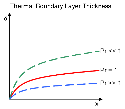 Prandtl number affects the thickness of the Thermal boundary layer. When the Prandtl is less than 1, the thermal layer is larger than the velocity. For Prandtl is greater than 1, the thermal is thinner than the velocity.
