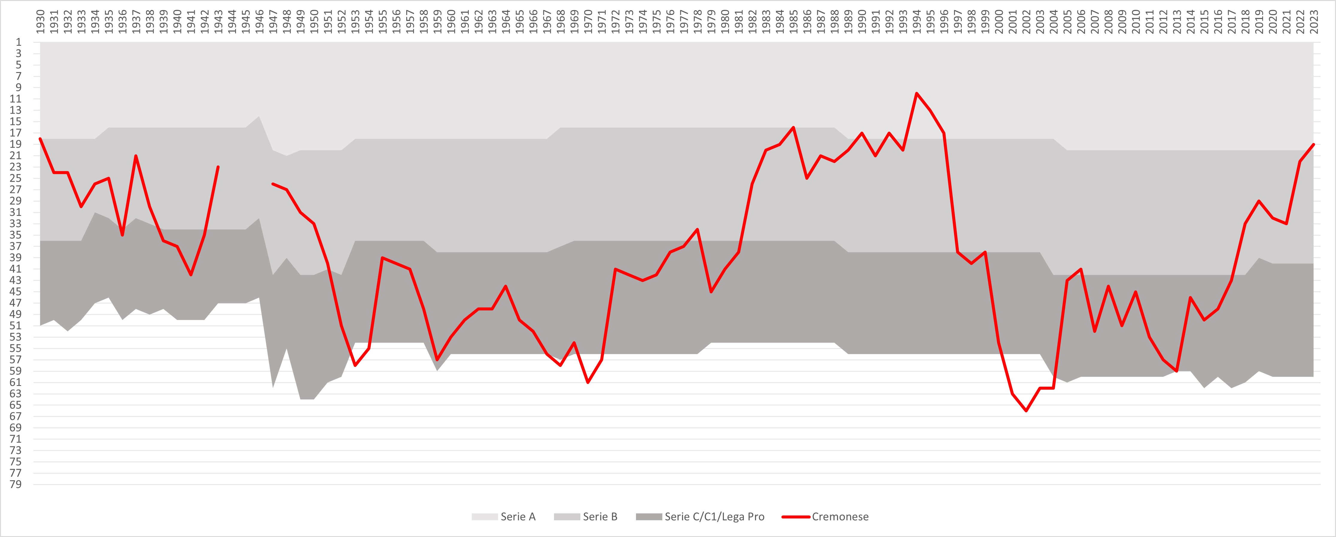 1929-30 시즌 통합 세리에 A가 시작된 이후 이탈리아 축구 리그 구조에서 크레모네세의 성적