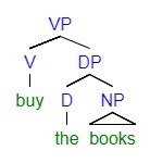 the phrase structure tree for the phrase