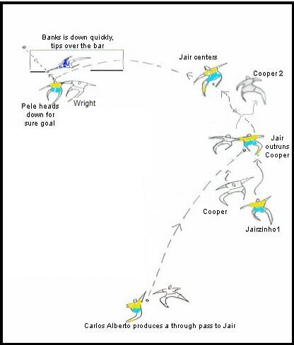Image describing Banks's save from Pelé's header in the 1970 World Cup match between England and Brazil.