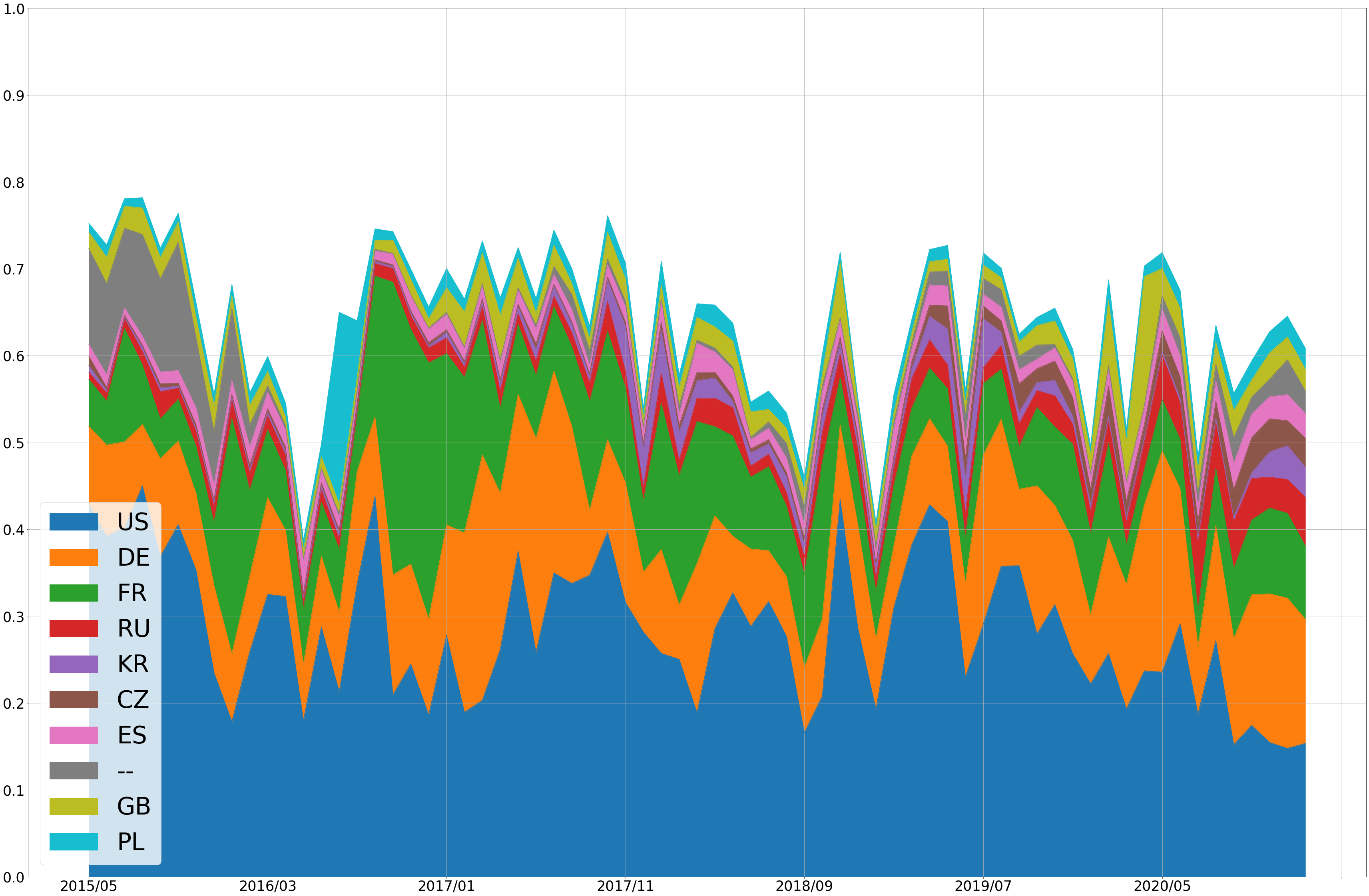에스페란토 위키백과 방문자 출신 국가