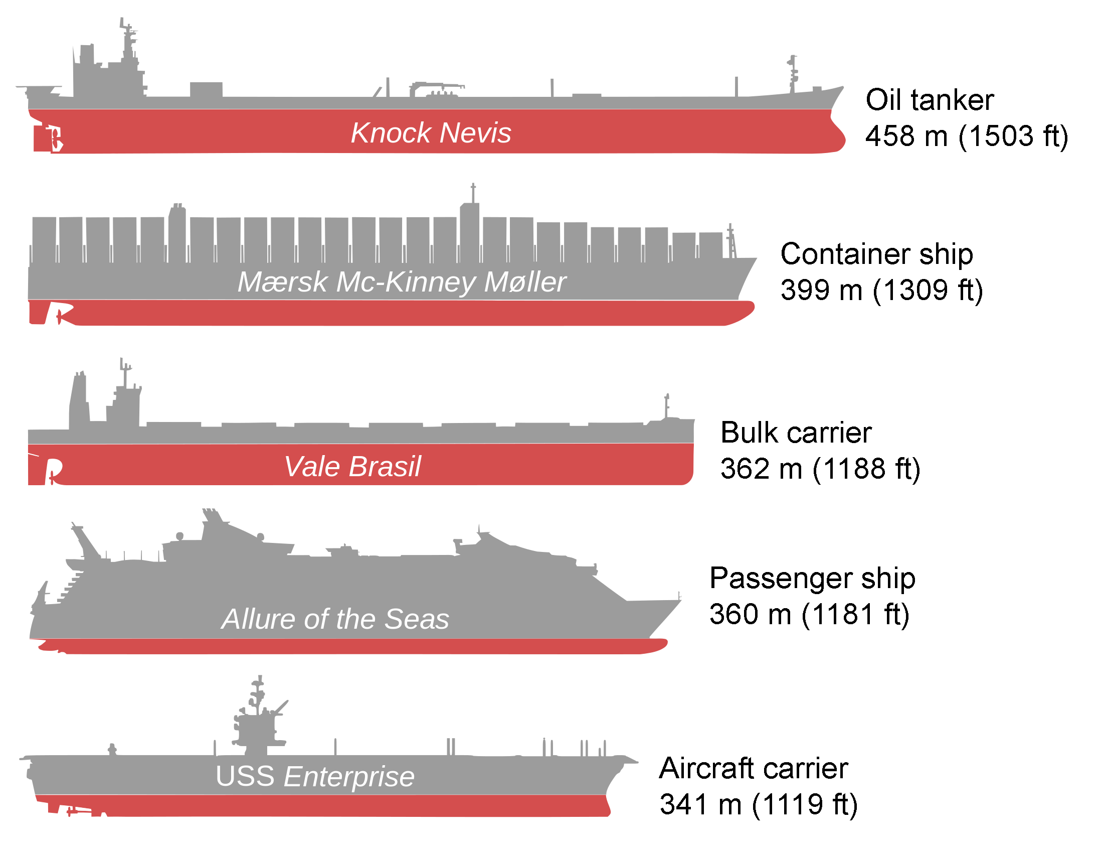 2013년 당시 가장 긴 선박들의 비교도.