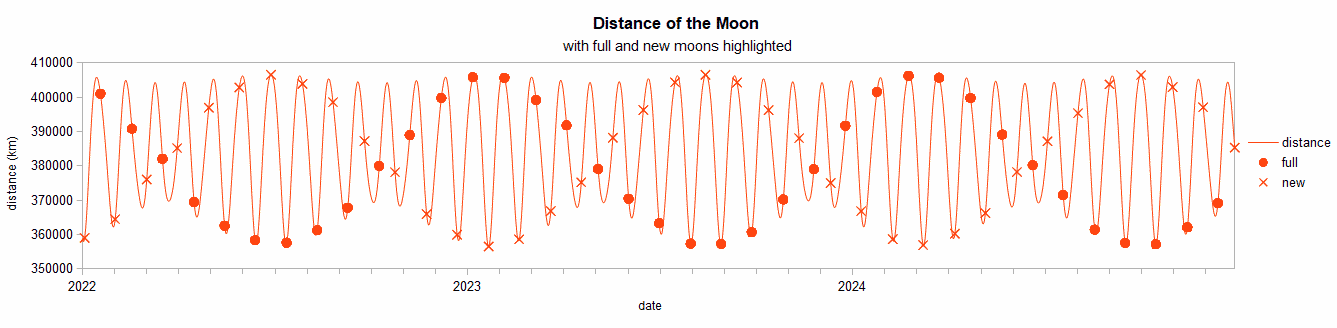 graph of Moon's distance from Earth against time; refer to text
