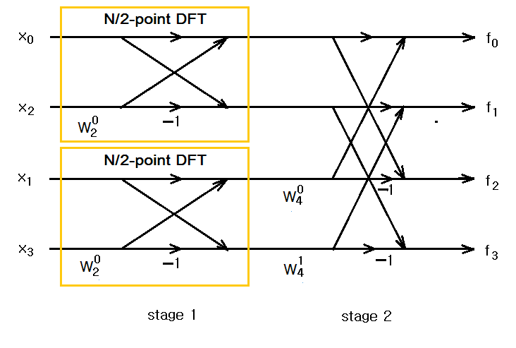 그림 3. radix-2 DIT FFT for N