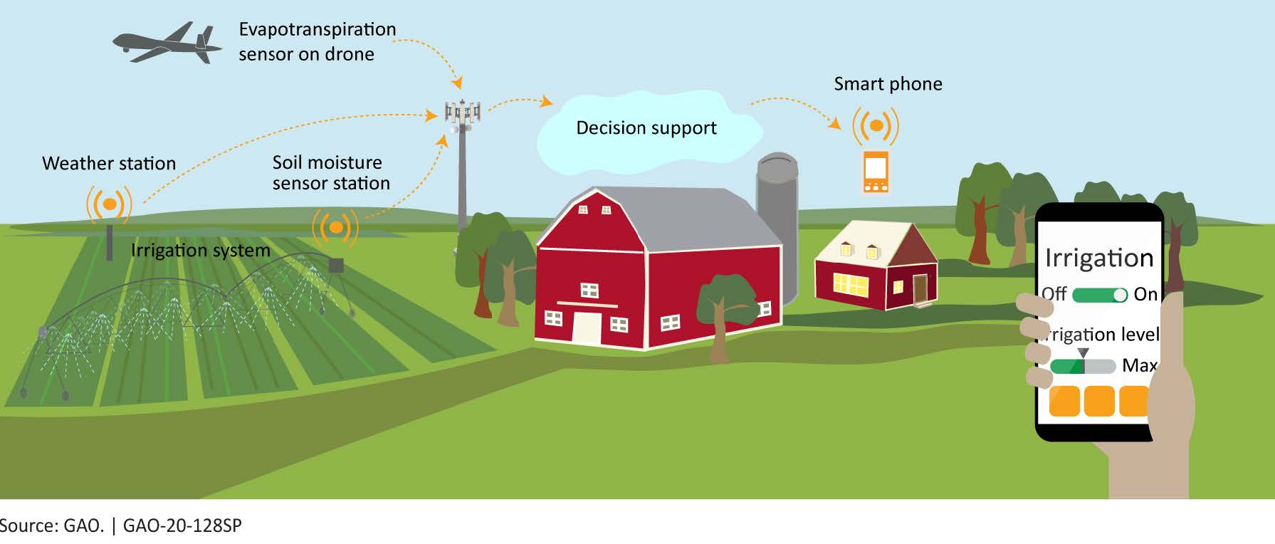 스마트폰 통합 정밀 농업 시스템의 가능한 구성도