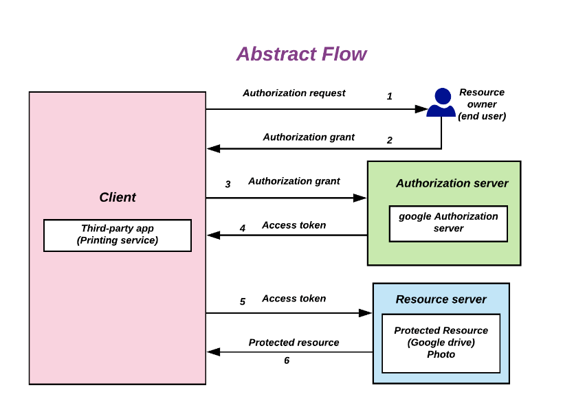 Oauth 2.0 권한 부여 흐름의 개략적인 개요.