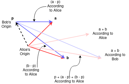 앨리스와 밥의 관점에서 본 원점. 앨리스의 관점에서 벡터 계산은 빨간색이고, 밥의 관점에서는 파란색이다.