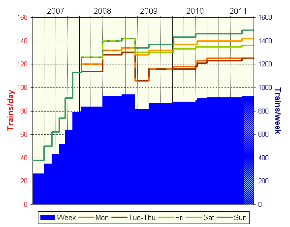 THSRC train frequencies