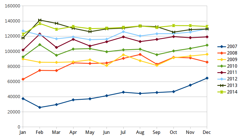 THSRC ridership evolution