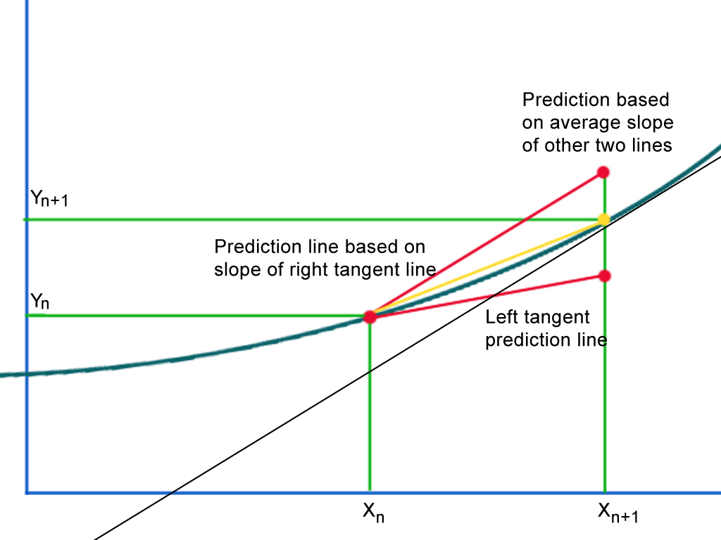 Heun's Method.