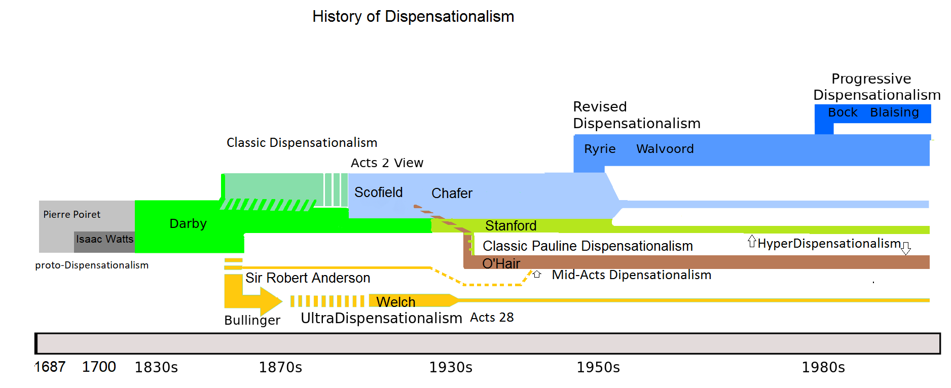 세대주의의 역사 연표, 다양한 사상의 전개를 보여줌