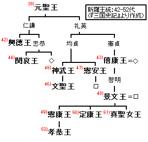 新羅の第42代興徳王から第52代孝恭王までの肖像