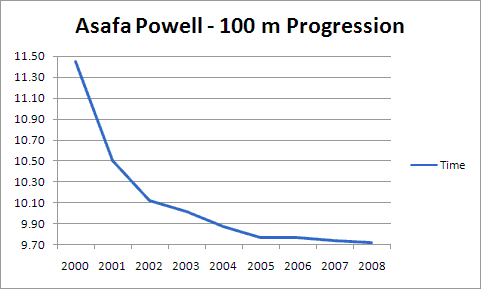 The progression of Powell's 100 metres seasons' best times