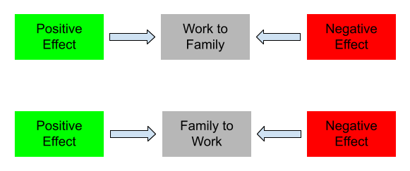 Work-to-Family 및 Family-to-Work의 양방향 관계