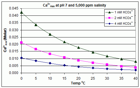 온도와 중탄산염 농도가 pH 7 및 5,000 ppm 염도에서 스케일링이 예상되기 전 최대 칼슘 이온 수준에 미치는 영향(예: 수영장)