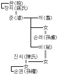 Silsilah keluarga Pan Jun.