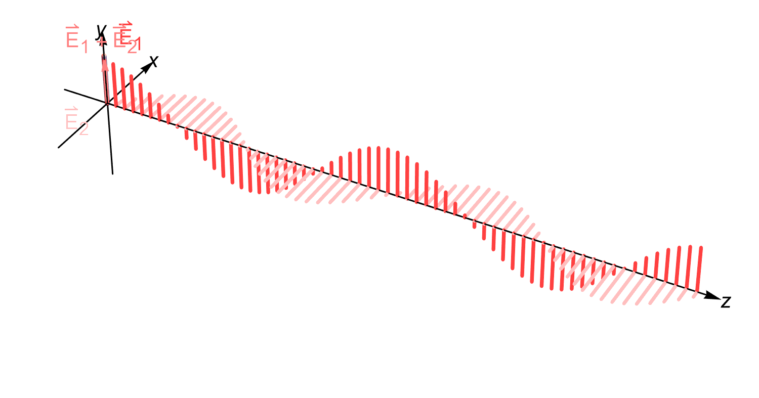 Composition of two linearly polarized waves, phase shifted by π/2