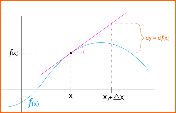 <math>x_0</math> 지점에서 함수 <math>f(x)</math>의 미분