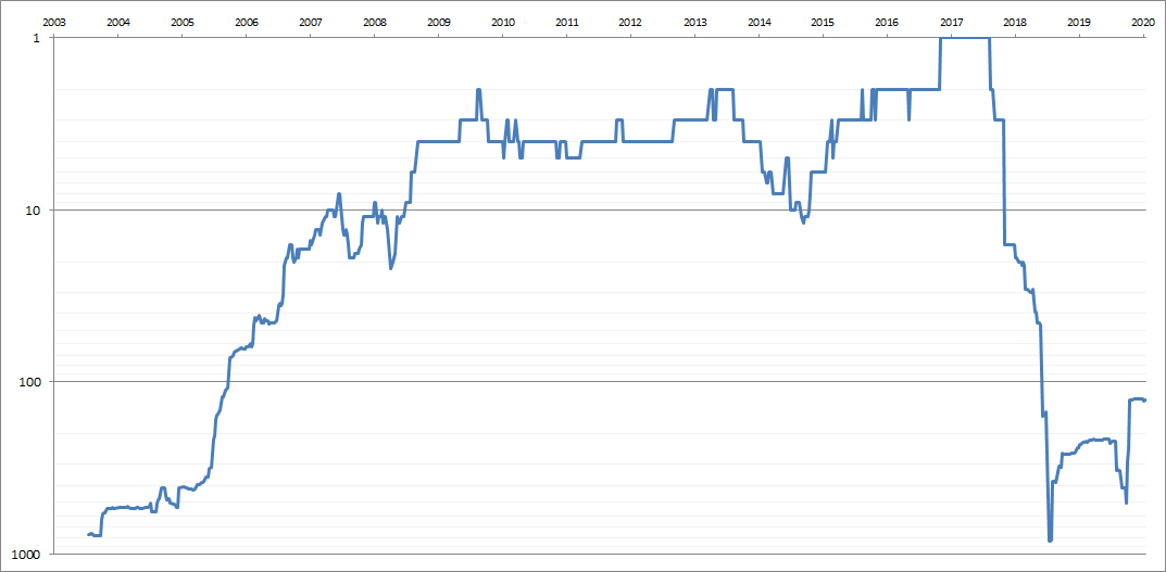 Andy Murray's singles ranking history chart.