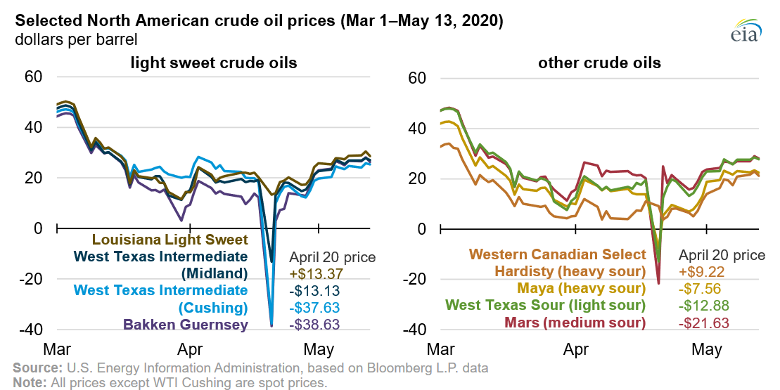 2020년 봄, 북미 지역의 선택된 벤치마크 유가