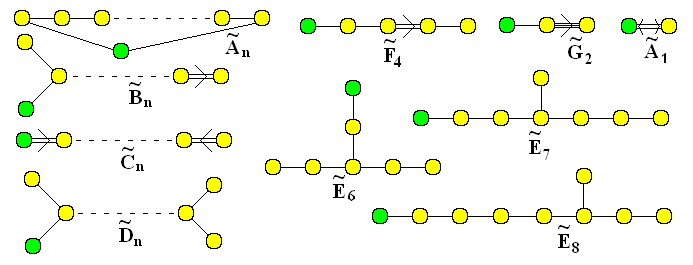 확장된 (untwisted) 아핀 Dyn킨 다이어그램의 집합, 녹색으로 추가된 노드 포함