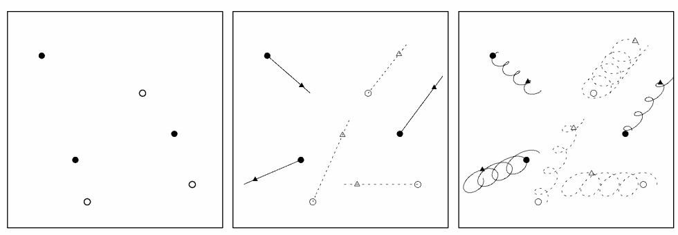 측량 측정의 원리. 채워진 원과 실선은 하나의 시야(약 1° 크기)의 세 객체를, 열린 원과 점선은 큰 기본 각도로 중첩된 별개의 하늘 영역의 세 객체를 보여준다. 왼쪽: 한 기준 시대의 객체 위치. 중간: 임의의 고유 운동 벡터와 축척 인수를 사용하여 약 4년에 걸친 그들의 공간 운동; 삼각형은 간격의 끝 무렵에 고정된 시대의 위치를 ​​보여준다. 오른쪽: 연간 시차로 인한 추가 겉보기 운동을 포함한 총 위치 변화, 4개의 루프는 태양 주위의 4개 지구 궤도에 해당한다. 시차로 유도된 운동은 하늘의 같은 영역의 모든 별에 대해 위상이 동일하므로, 하나의 필드 내에서 상대적인 측정을 통해 상대적인 시차만 제공할 수 있다. 별 사이의 상대적 거리가 측정 기간 동안 지속적으로 변하지만, 별당 5개의 수치 매개변수(위치의 두 구성 요소, 고유 운동의 두 구성 요소 및 시차)로 설명된다.