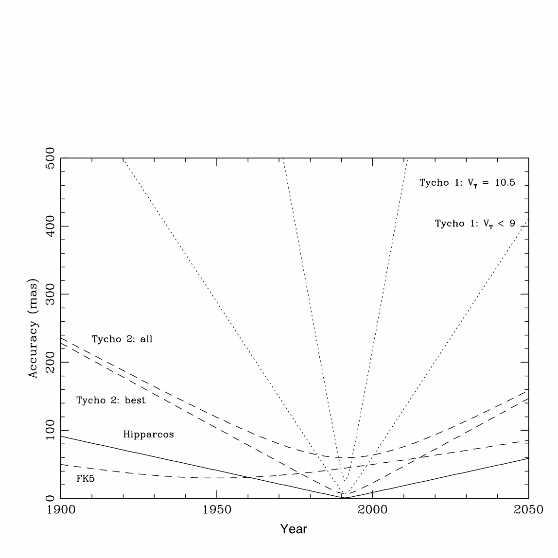 시간에 따른 FK5, <i>Hipparcos</i>, Tycho-1, Tycho-2 카탈로그의 전형적인 정확도.