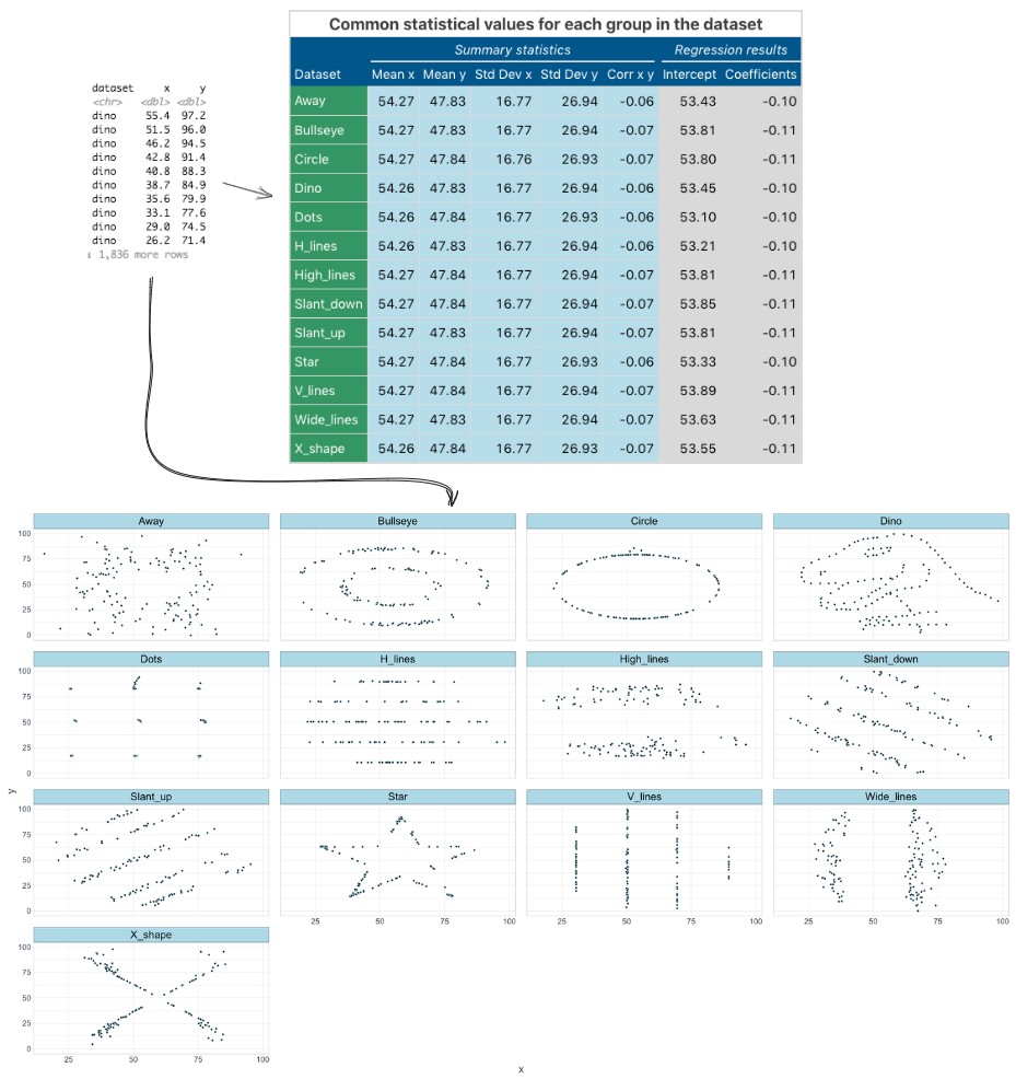 summary statistics and scatterplots showing the Datasaurus dozen data set