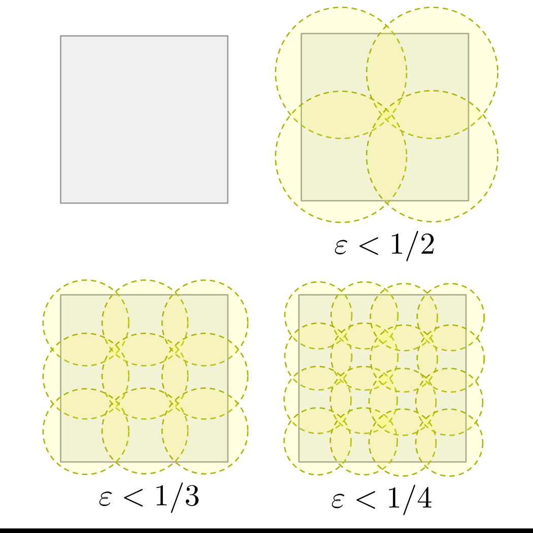 A unit square can be covered by finitely many discs of radius ε < 1/2, 1/3, 1/4