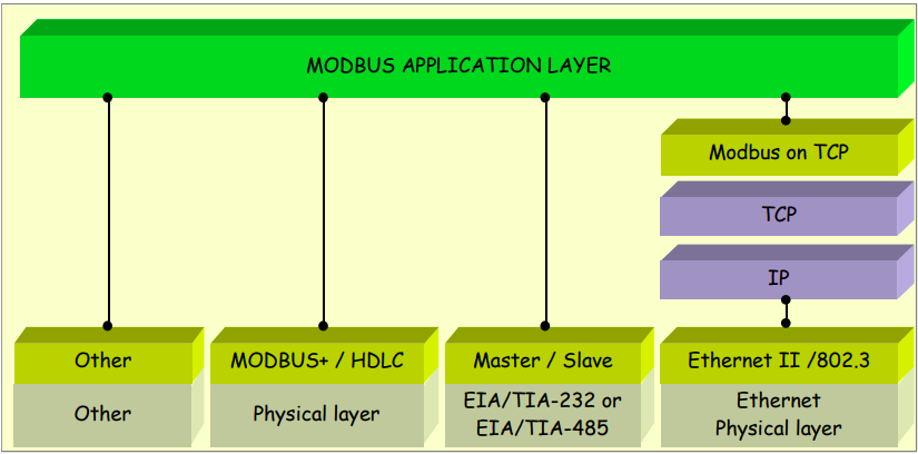 MODBUS communication stack