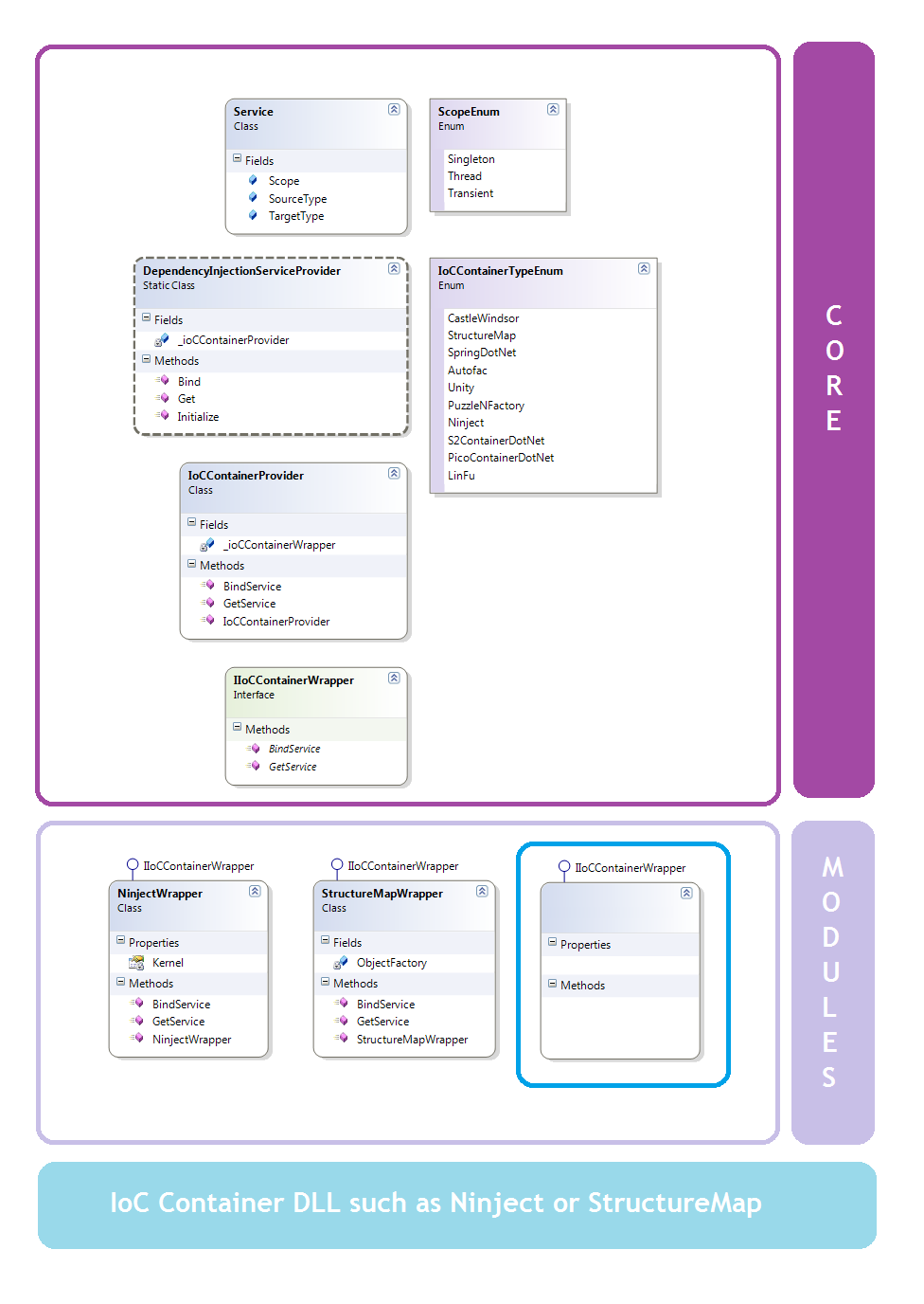 .NET Framework의 의존성 주입 컨테이너의 클래스 다이어그램.
