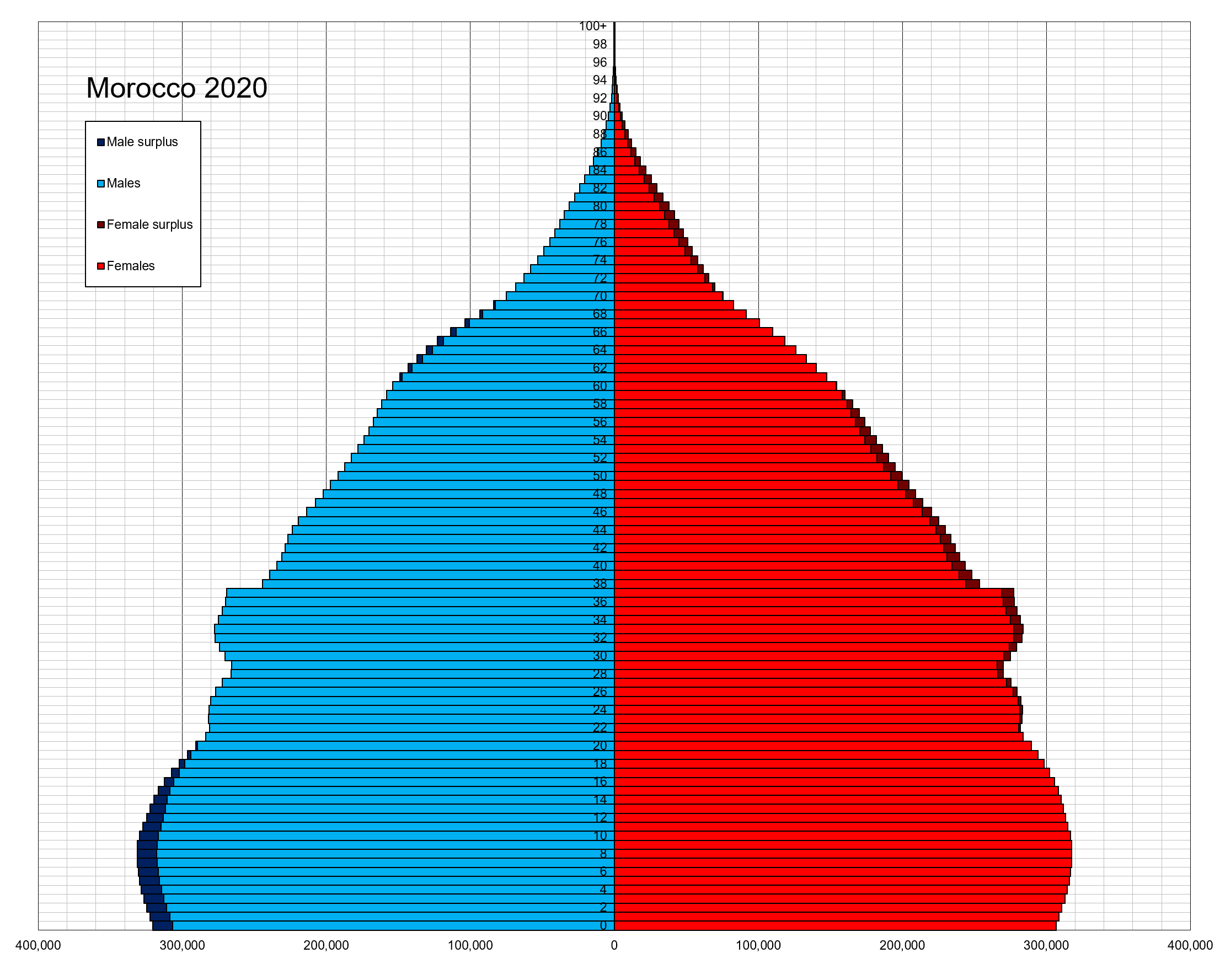 Piramida penduduk Maroko pada tahun 2020.