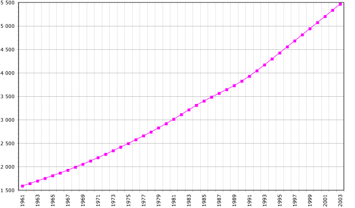 1961年から2003年までのニカラグアの人口動態グラフ。