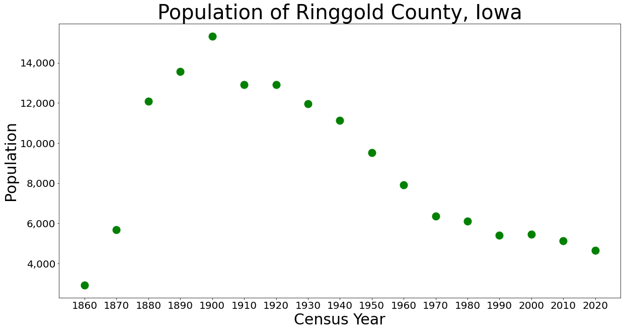 미국 인구 조사 데이터에 따른 링골드 군의 인구