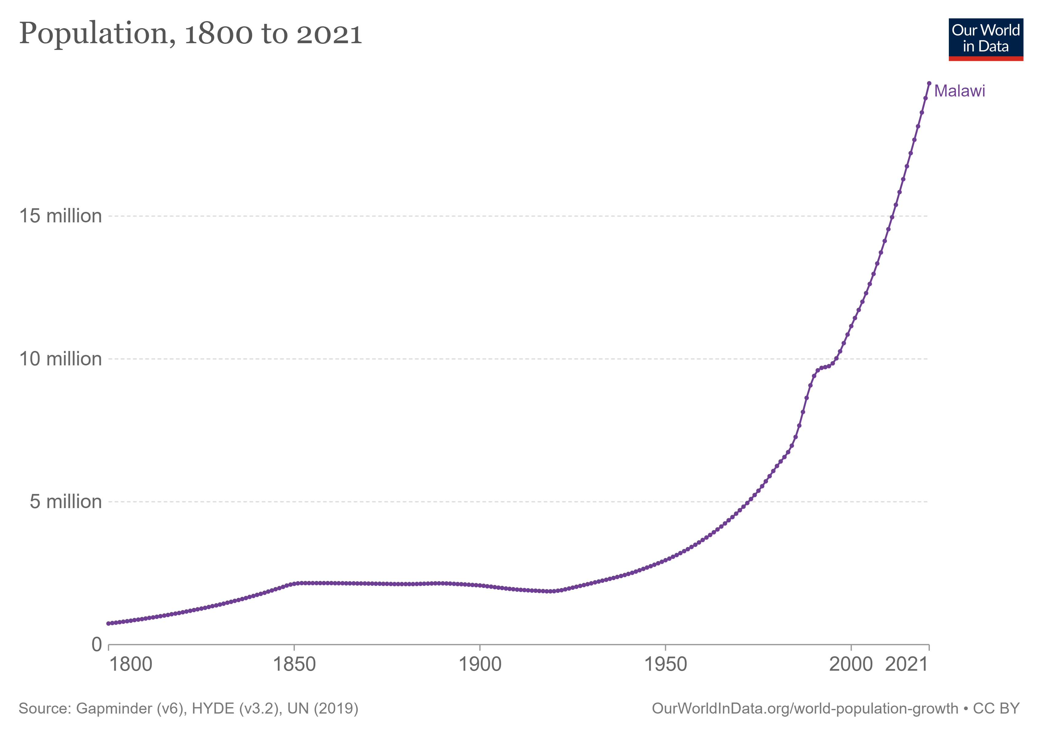 FAOによる1961年から2003年までのマラウイの人口動態グラフ。