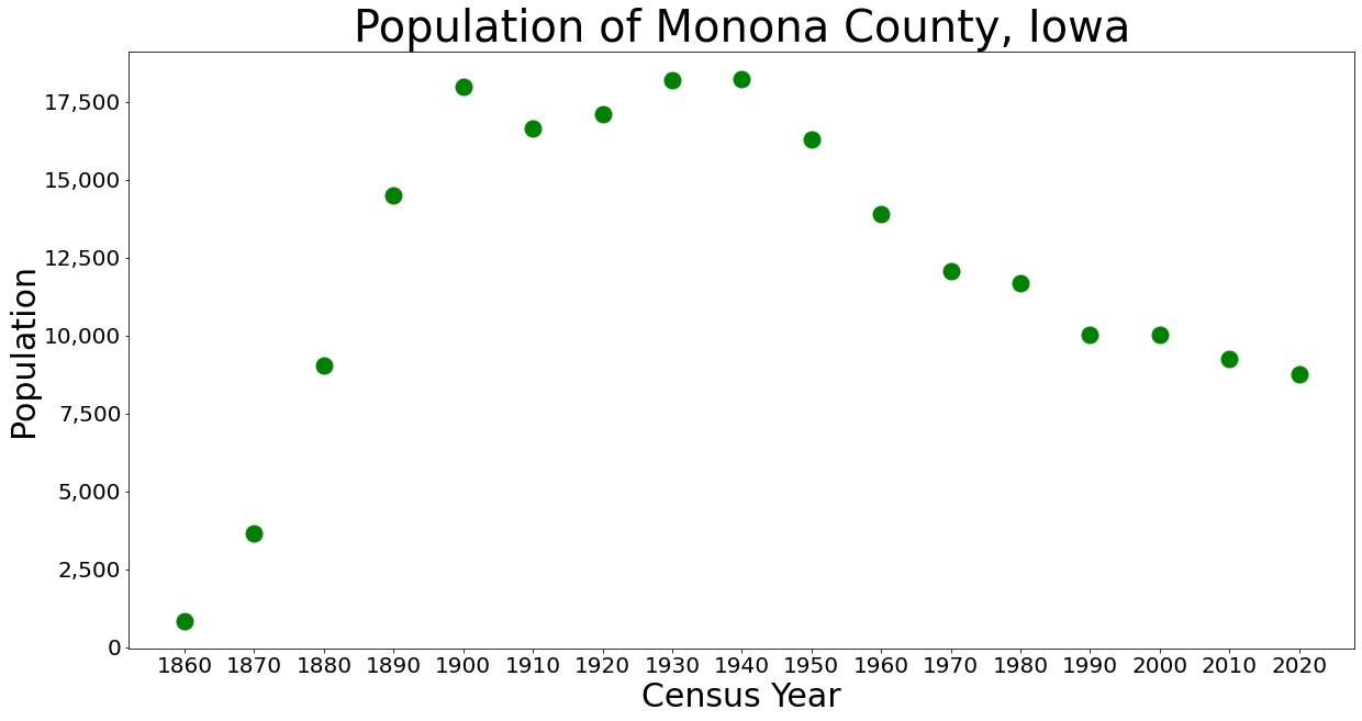 미국 인구 조사 데이터에 따른 모노나 군의 인구