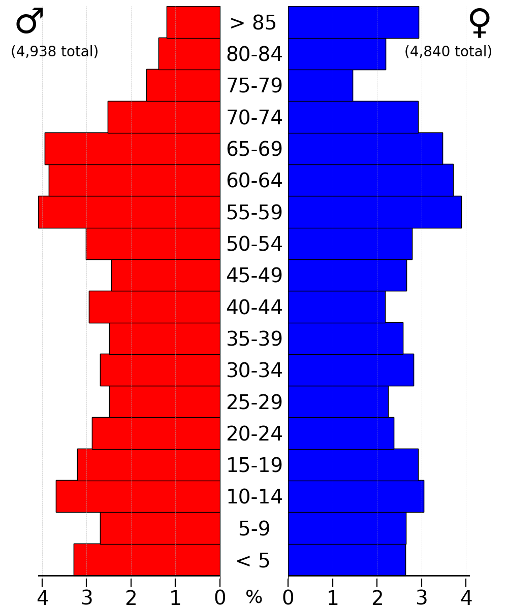 2022년 미국 인구 조사 <a href=