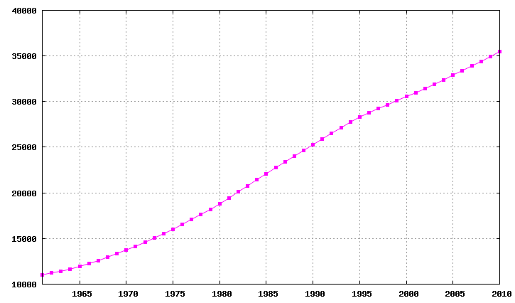 Population trends in Algeria from 1961 to 2003 (FAO data).