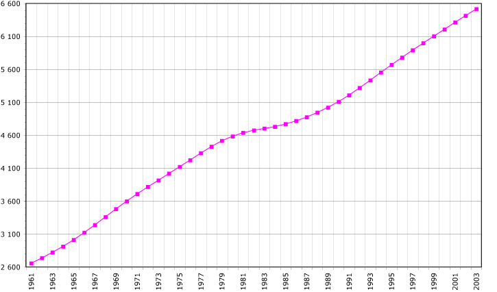 กราฟสถิติประชากรของเอลซัลวาดอร์ระหว่างปี ค.ศ. 1961 ถึง 2003