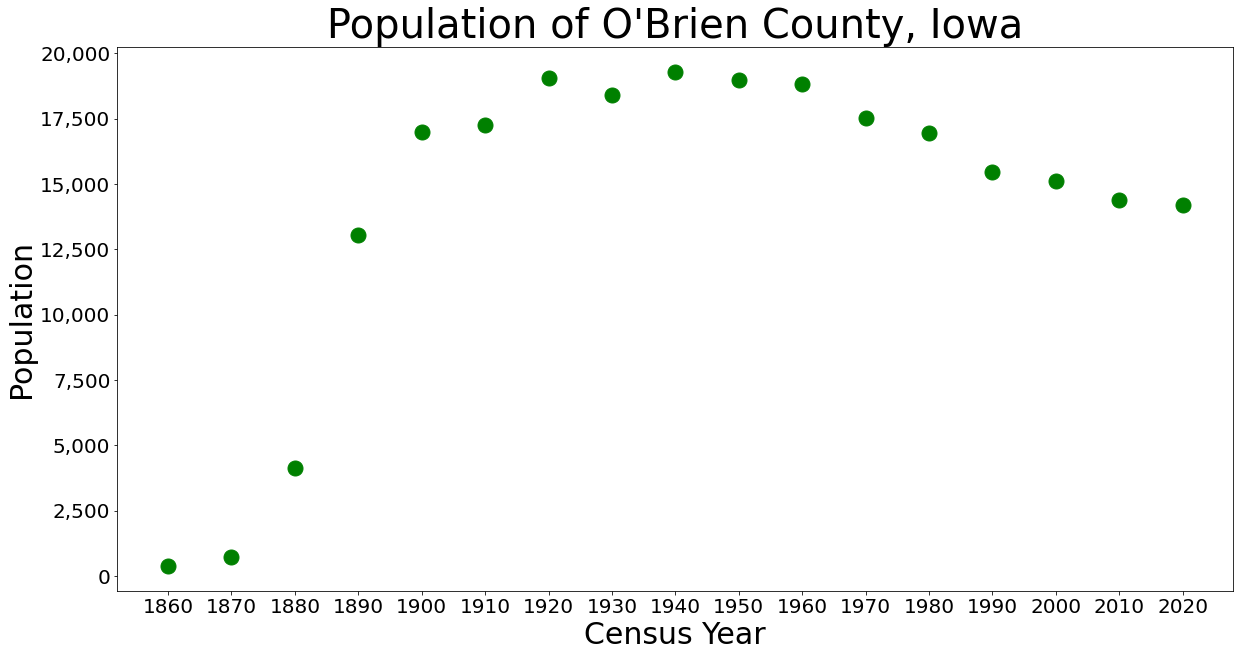 미국 인구 조사 데이터에 따른 오브리언군 인구