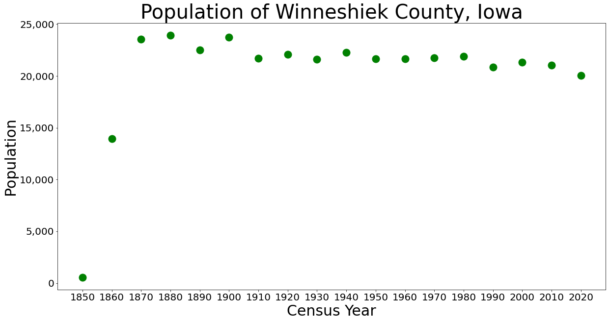 미국 인구 조사 데이터를 통해 본 위너시크 군의 인구