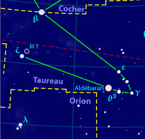 황소자리의 북동쪽 지역, ζ와 β 황소자리 별, 그리고 1054년의 초신성 위치(M1)가 그 사이에 있다.