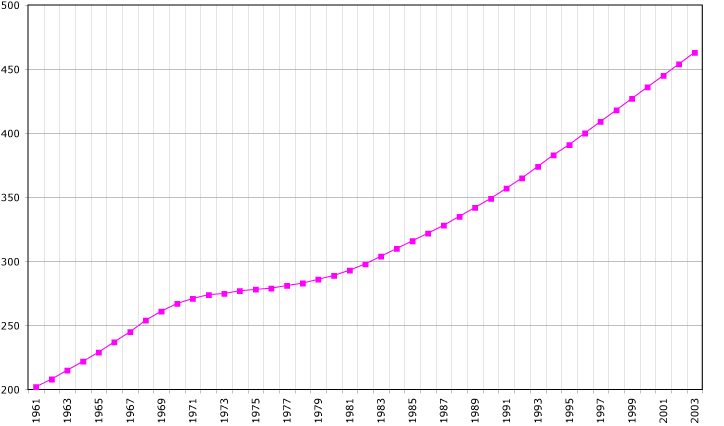 Population trend of Cape Verde from 1961 to 2003, illustrating growth over time.