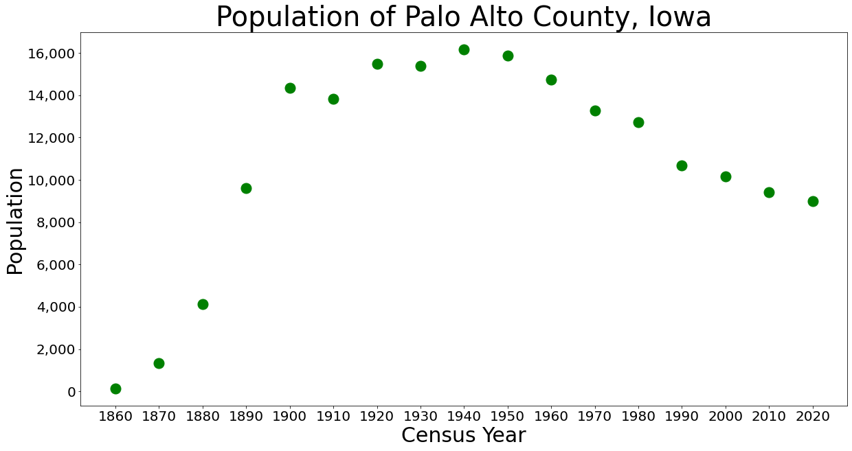 미국 인구 조사 데이터에 따른 팰로앨토군 인구